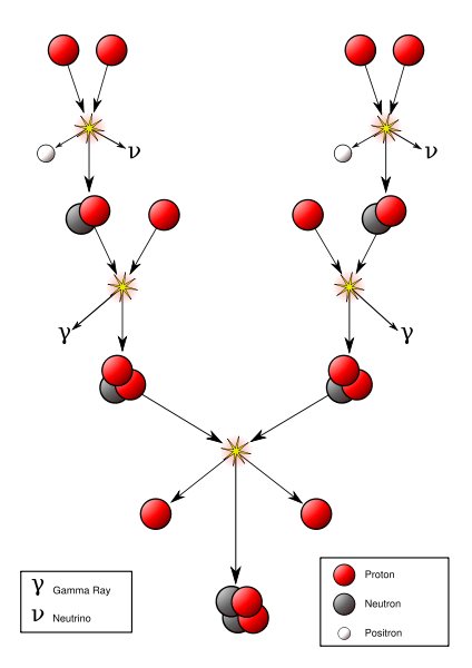 Flow chart to show the steps in the proton-proton chain as hydrogen nuclei fuse together to form a helium nucleus.